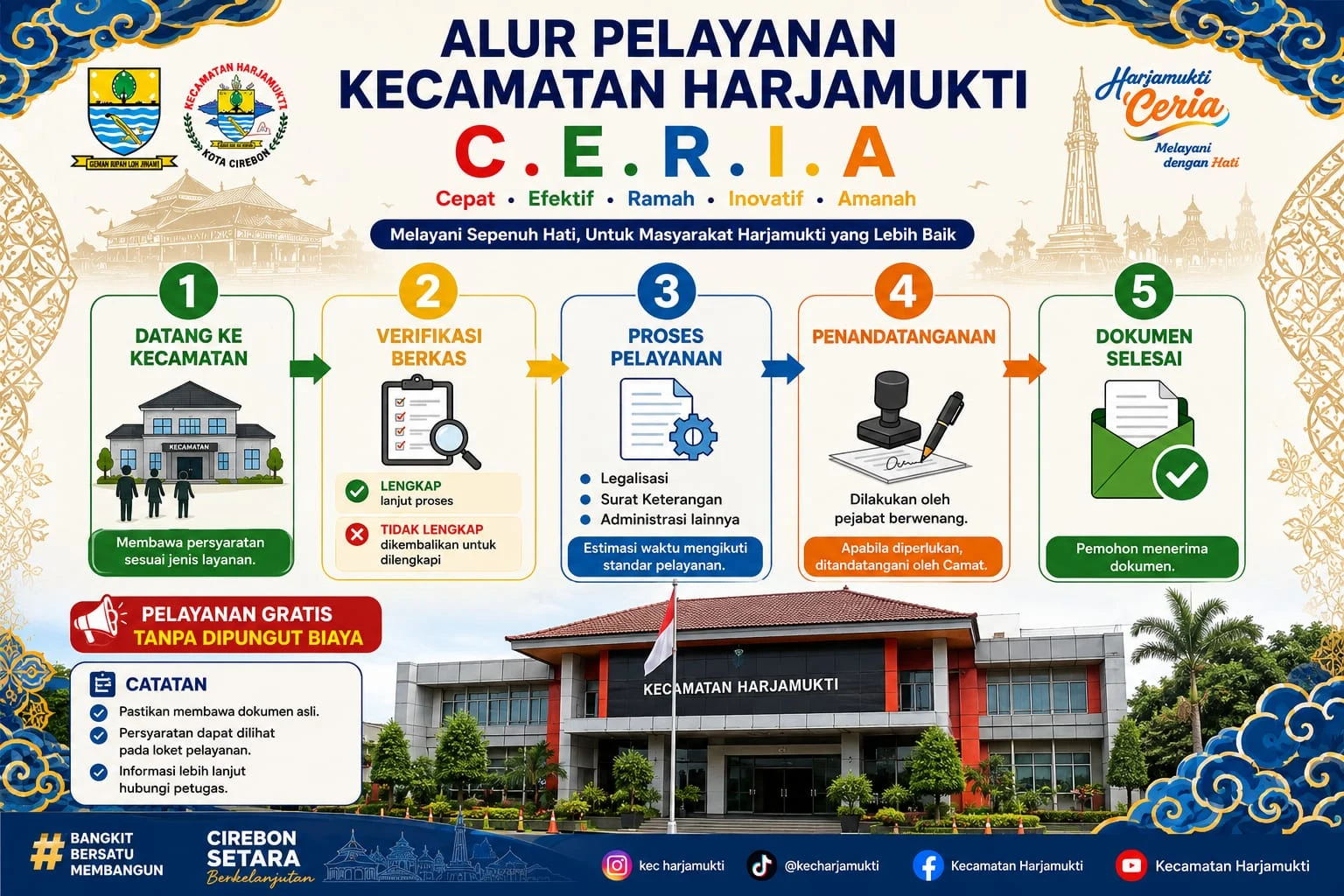 Alur Pelayanan Kecamatan Harjamukti: Pelayanan C.E.R.I.A untuk Masyarakat
